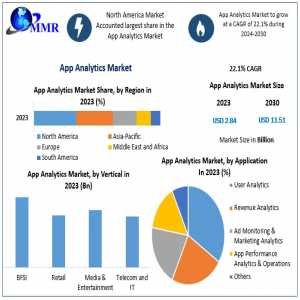 App Analytics Market To Reach USD 11.51 Billion By 2030