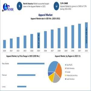 Apparel Market Forecast 2032: Growth Driven By AI-Powered Retail And Sustainable Fashion Trends