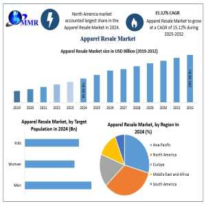 Apparel Resale Market Strategies, Investment Opportunities, Forecast 2024–2030