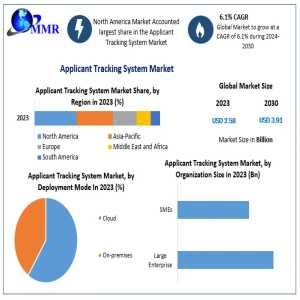 Applicant Tracking System (ATS) Market Business Analysis, Reach, Major Indicators, And Future Predictions