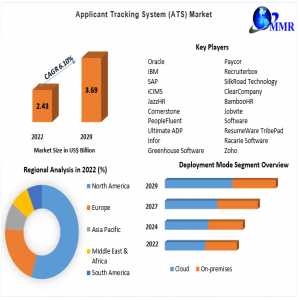 Applicant Tracking System (ATS) Market Growth Overview On Top Key Players | 2030