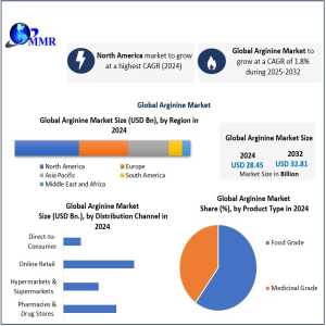 Arginine Market Trends Point To Sustained Industry Expansion