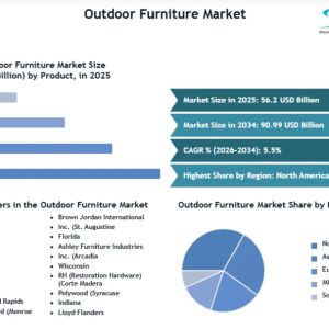 Outdoor Furniture Industry To Reach USD 24.98 Billion By 2031
