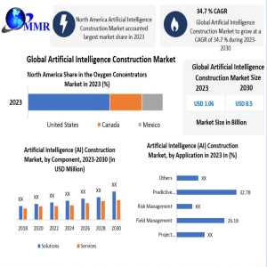 Artificial Intelligence Construction Market Dynamics, Trends, And Future Outlook 2030