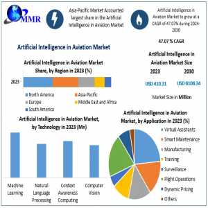 Artificial Intelligence In Aviation Market Dynamics: Size, Share, Future Opportunities, And Revenue Forecast (2024-2030)