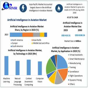 Artificial Intelligence In Aviation Market Size Segments And Growth Research Strategies 2029