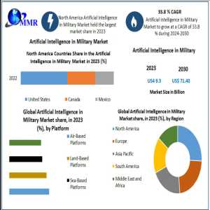 Artificial Intelligence In Military Market Forecast 2024–2030 | Strategic Growth Opportunities