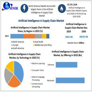 Artificial Intelligence In Supply Chain Market Evolution: Navigating A Path To Enhanced Performance