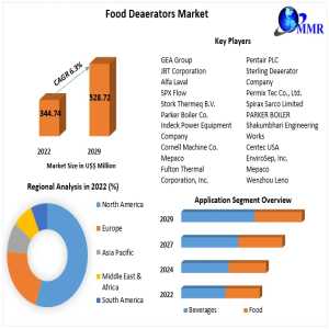 Asia Pacific Region Captures Significant Share In Food Deaerators Market