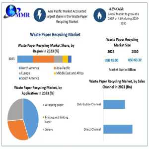 Asia-Pacific's Dominance In The Waste Paper Recycling Industry