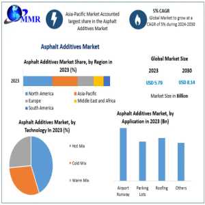 Asphalt Additives Market Research Report: Polymer-Modified Asphalt, Infrastructure Growth, And Future Opportunities
