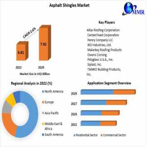 Asphalt Shingles Market Growth: Trends And Forecasted Developments In The Coming Decade (2024-2030)