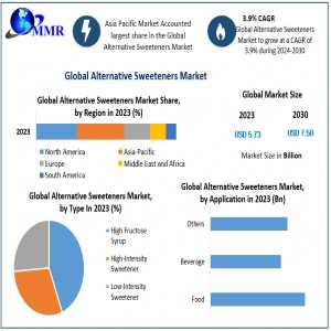 Assessing The Growth Trajectory Of The Alternative Sweeteners Market Size