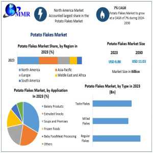 Assessing The Market Share Of Leading Potato Flakes Producers