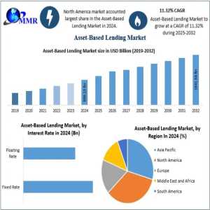 Asset-Based Lending Market Enhancing Financial Agility For Global Businesses 2032