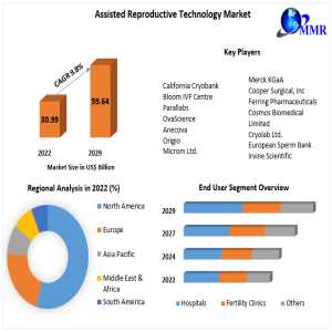 Assisted Reproductive Technology Market	Opportunities, Future Trends, Business Demand And Growth Forecast 2030