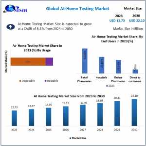 At-Home Testing Market: Analyzing The Growth Trajectory Toward USD 22.10 Billion