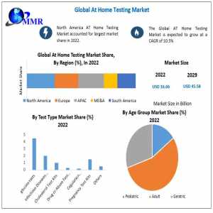 At Home Testing Market Explosive Factors Of Revenue By Key Vendors Demand, Future Trends And Industry Growth Research Report 2029