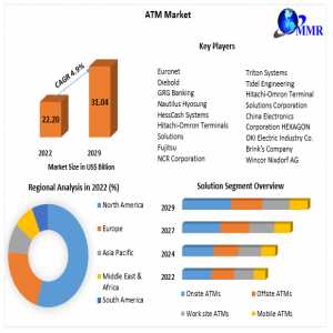 ATM Market Report Reviews On Key Manufacturers, Regional Markets, Application And Segmentation By 2029