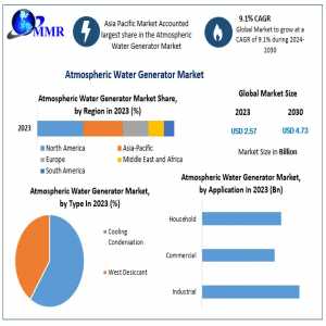 Atmospheric Water Generator Market Size, Share, Opportunities, Top Leaders, Growth Drivers, Segmentation And Industry Forecast 2024-2030