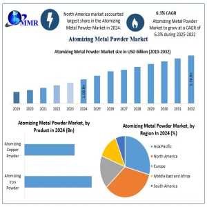 Atomizing Metal Powder Market Growth Driven By Automotive And Advanced Manufacturing Demand