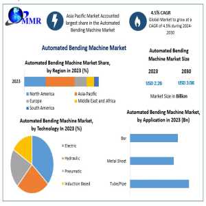 Automated Bending Machine Market Outlook: Growing Investment In Smart Technologies