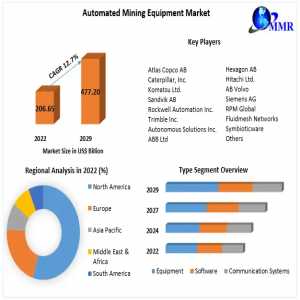 Automated Mining Equipment Market Trend, Size, Share And Global Analysis And Forecast 2029