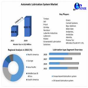 Automatic Lubrication System Market Likely To Grow During 2023-2029, Driven By The Changing Trends