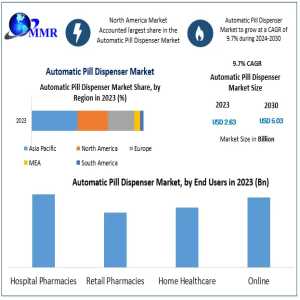 Automatic Pill Dispenser Market On The Rise With Technological Advancements In Smart Devices