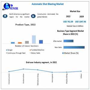 Automatic Shot Blasting Market Size, Share, Growth, Demand, Revenue, Major Players, And Future Outlook By 2029