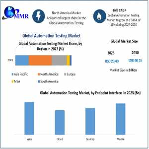 Automation Testing Market Size Segments And Growth Research Strategies 2030