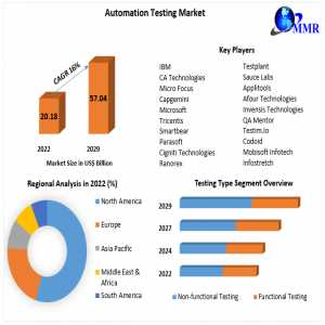 Automation Testing Market Top Countries Data And Analysis Boosting The Growth Worldwide: Market Key Dynamics 2029