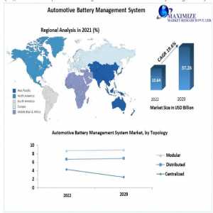 Automotive Battery Management System Market Report Cover Market Size, Top Manufacturers, Growth Rate, Estimate