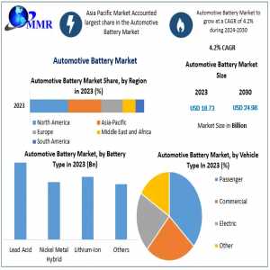 Automotive Battery Market Forecast 2024-2030: Trends, Innovations, And Growth Analysis