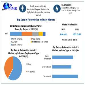 Automotive Big Data Market To Witness Rapid Growth, Expected To Reach USD 15.80 Billion By 2030