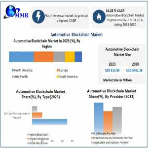 Automotive Blockchain Market Sector Examination, Scale, Key Drivers, And Long-Term Forecasts