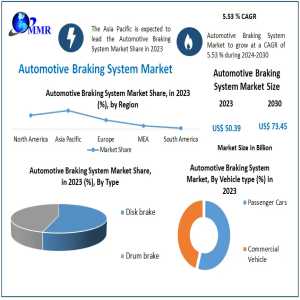 Automotive Braking System Market Size Industry Outlook,  Growth Factors, Analysis, Latest Updates, Insights On Scope And Growing Demands 2030