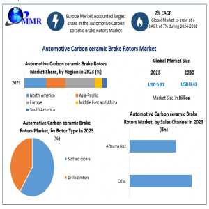 Automotive Carbon Ceramic Brake Rotors Market To Reach USD 9.43 Billion By 2030, Driven By 7% CAGR Growth