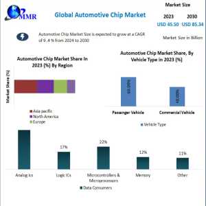 Automotive Chip Market Integration In ADAS Systems To Drive Market Growth 2030