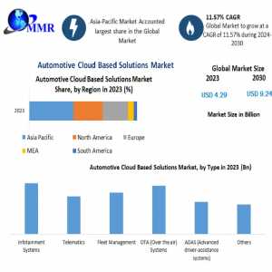 Automotive Cloud Based Solutions Market Volume Forecast And Value Chain Analysis -2030