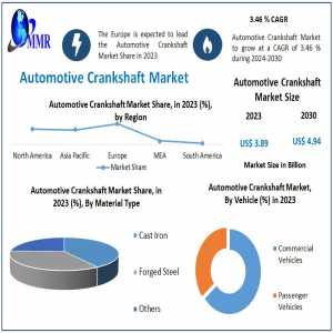 Automotive Crankshaft Market Sector Insight, Extent, Primary Influences, And Anticipated Directions