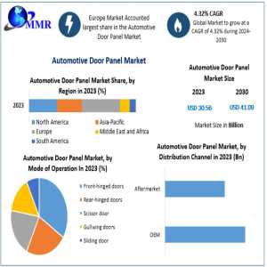 Automotive Door Panel Market Product Segmentation And Forecast 2030