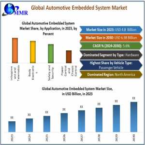 Automotive Embedded System Market Trade Synopsis, Scale, Critical Influences, And Future Outlook