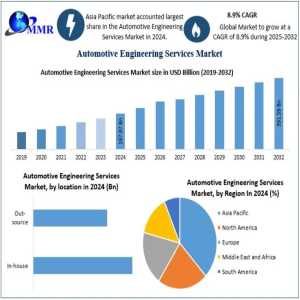Automotive Engineering Services Market: Enhancing Safety, Sustainability, And Performance 2032