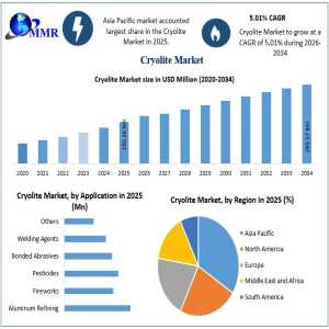 Automotive Industry Drives Growth Across The Global Cryolite Market