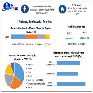 Automotive Interior Market Procurement Intelligence, Best Practices, Engagement Model, Analysis Report, 2024-2030