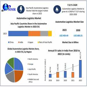 Automotive Logistics Market Research Report – Size, Share, Emerging Trends, Historic Analysis, Industry Growth Factors, And Forecast 2030