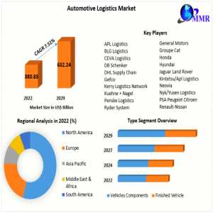 Automotive Logistics Market Strategy And Remarkable Growth Rate By 2030