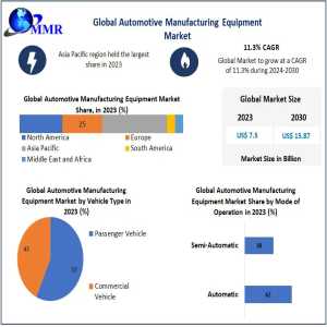 ​​​​​​​Automotive Manufacturing Equipment Growth Share, Size, Segmentation With Competitive Analysis-2030