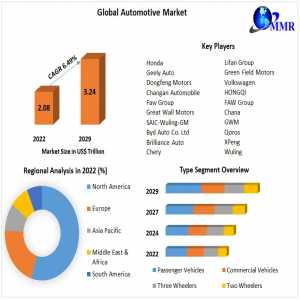 Automotive Market Research Report: Size, Share, Opportunities, And Revenue Forecast From 2023 To 2030